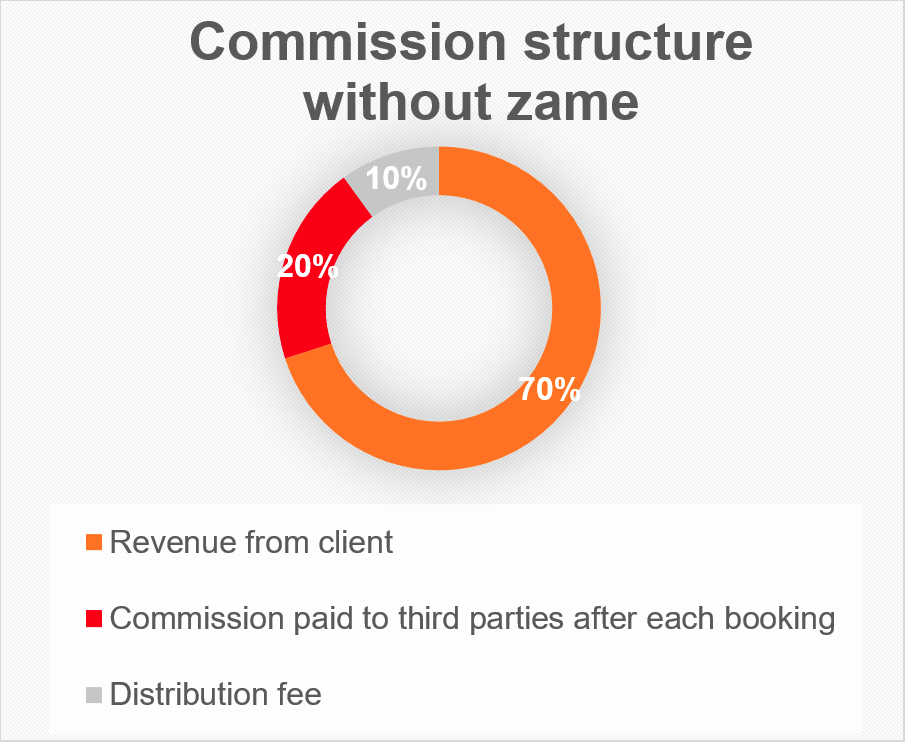 Break free from commission fees.